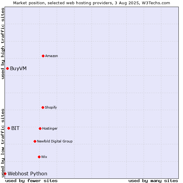 Market position of BIT vs. BuyVM vs. Webhost Python