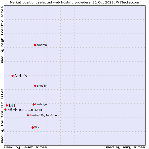 Market position of Netlify vs. BIT vs. FREEhost.com.ua