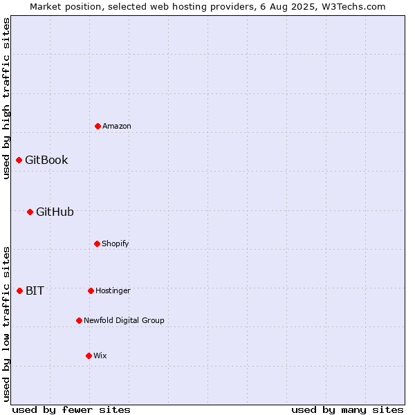 Market position of GitHub vs. BIT vs. GitBook