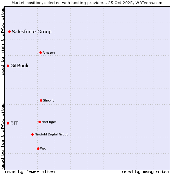 Market position of Salesforce Group vs. BIT vs. GitBook