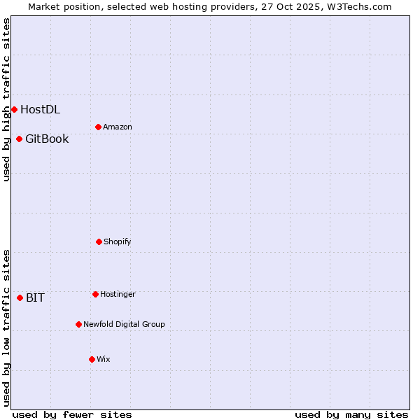 Market position of BIT vs. GitBook vs. HostDL
