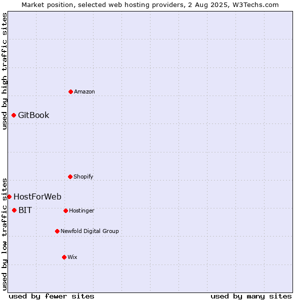 Market position of BIT vs. GitBook vs. HostForWeb