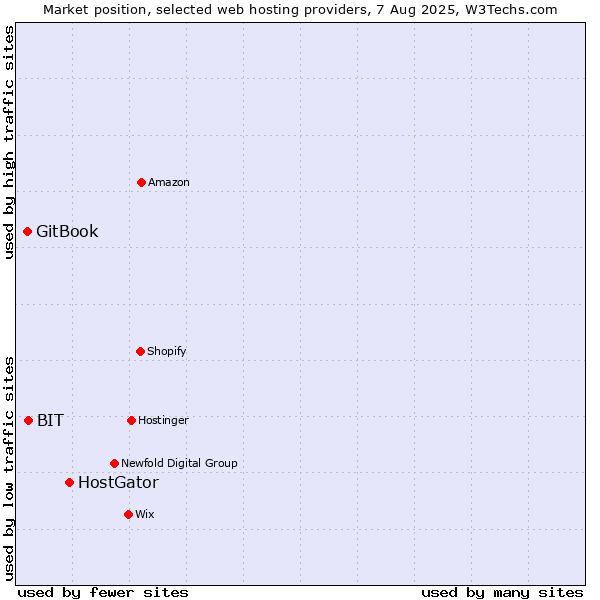 Market position of HostGator vs. BIT vs. GitBook