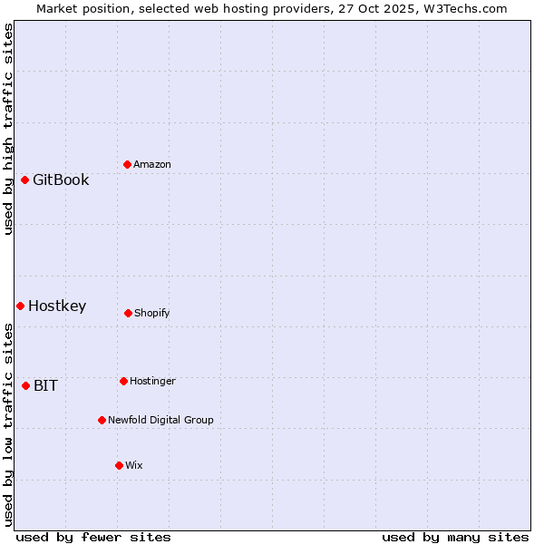 Market position of BIT vs. GitBook vs. Hostkey