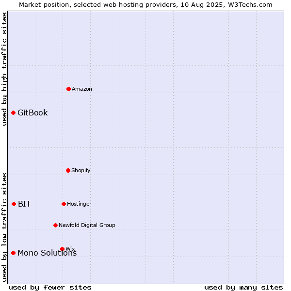 Market position of BIT vs. GitBook vs. Mono Solutions