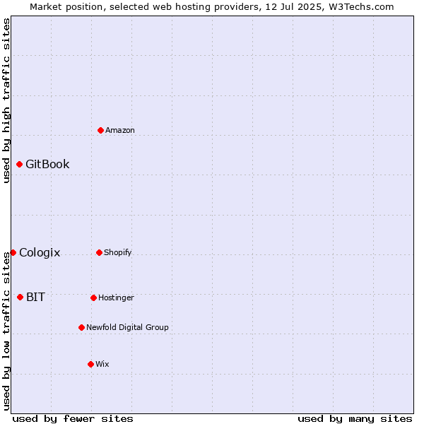 Market position of BIT vs. GitBook vs. Cologix