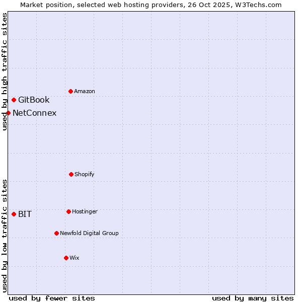 Market position of BIT vs. GitBook vs. NetConnex