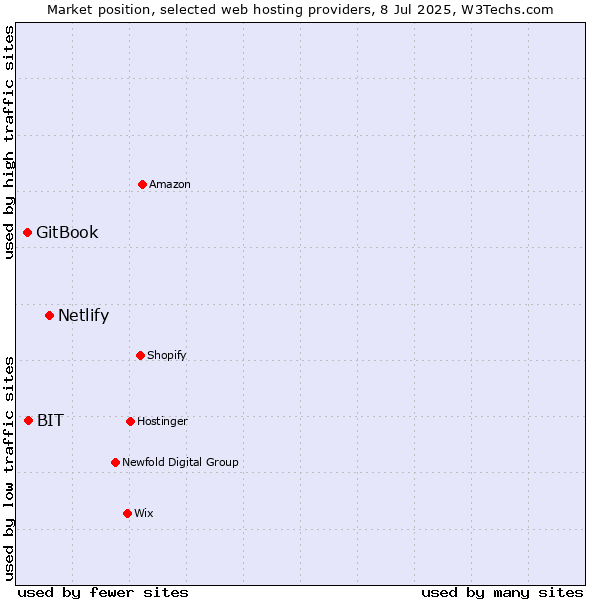 Market position of Netlify vs. BIT vs. GitBook