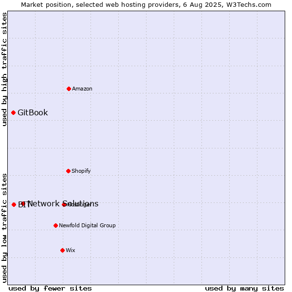 Market position of Network Solutions vs. BIT vs. GitBook