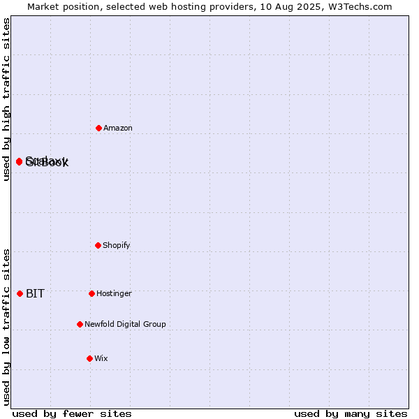 Market position of BIT vs. Scalaxy vs. GitBook
