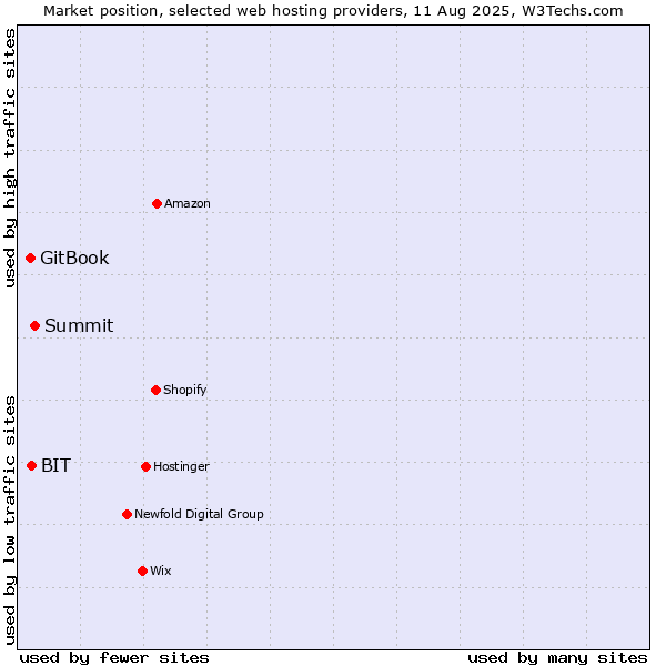 Market position of Summit vs. BIT vs. GitBook