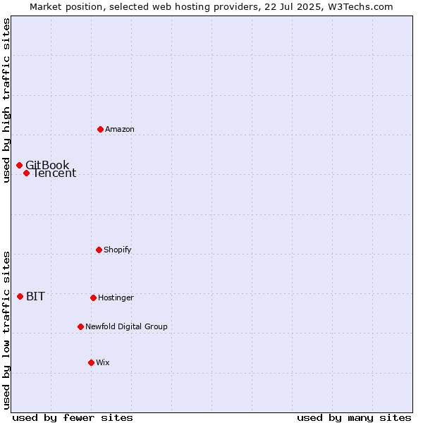 Market position of Tencent vs. BIT vs. GitBook