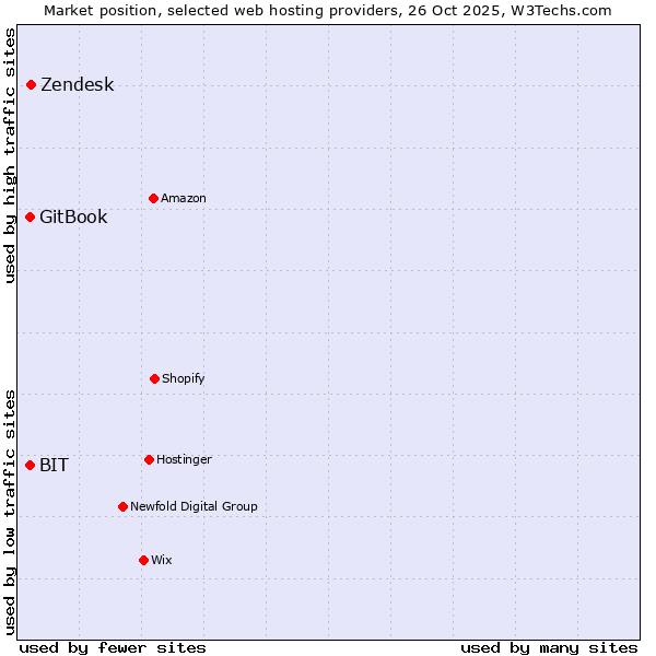 Market position of Zendesk vs. BIT vs. GitBook