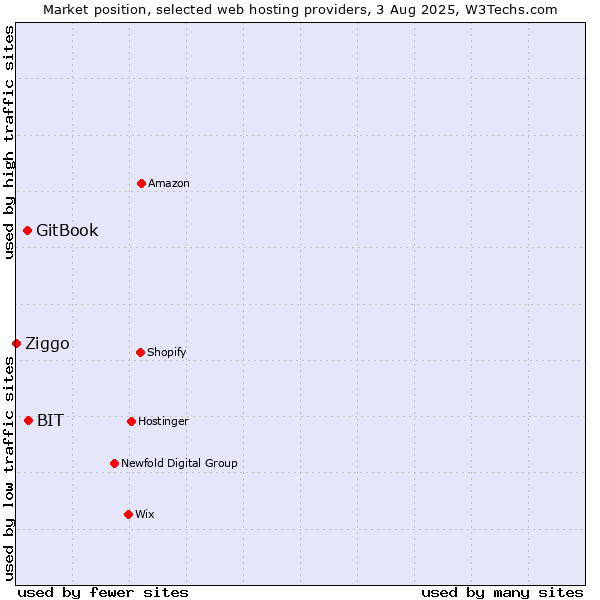 Market position of BIT vs. GitBook vs. Ziggo