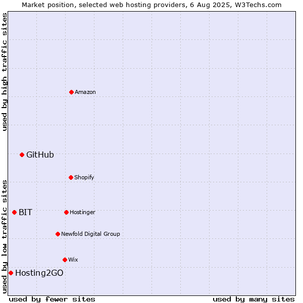 Market position of GitHub vs. BIT vs. Hosting2GO