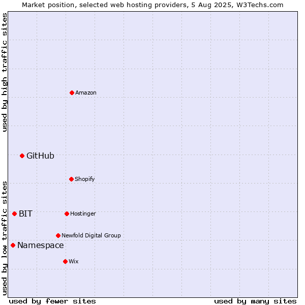 Market position of GitHub vs. BIT vs. Namespace