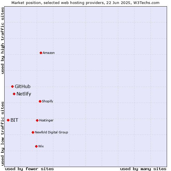 Market position of Netlify vs. GitHub vs. BIT
