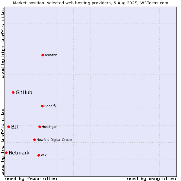 Market position of GitHub vs. BIT vs. Netmark