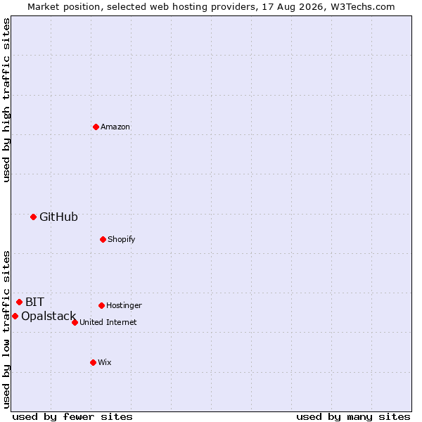 Market position of GitHub vs. BIT vs. Opalstack