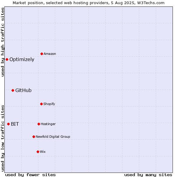 Market position of GitHub vs. BIT vs. Optimizely