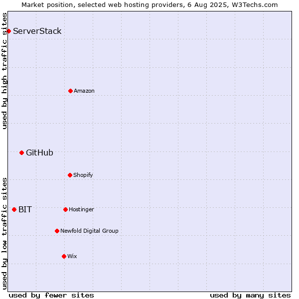 Market position of GitHub vs. BIT vs. ServerStack