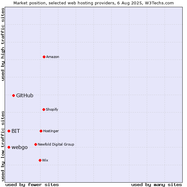 Market position of GitHub vs. webgo vs. BIT