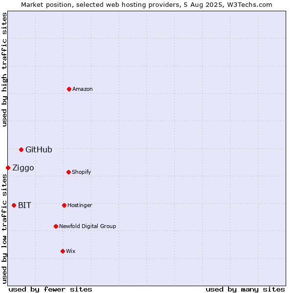 Market position of GitHub vs. BIT vs. Ziggo