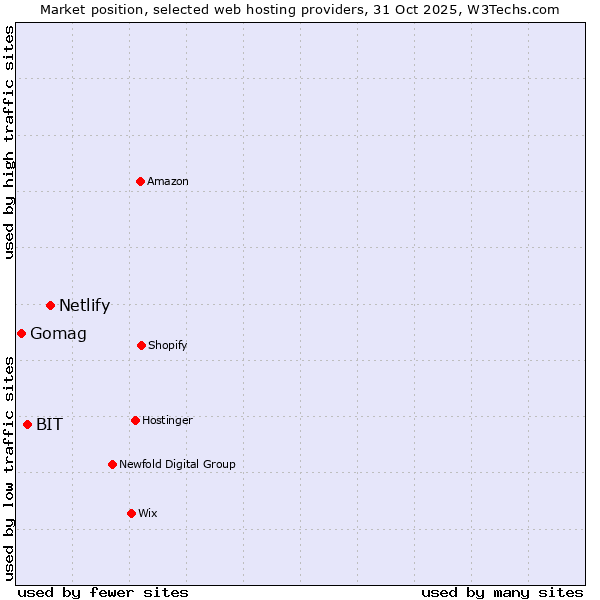 Market position of Netlify vs. BIT vs. Gomag