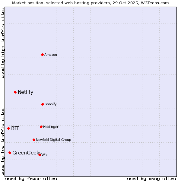 Market position of Netlify vs. GreenGeeks vs. BIT