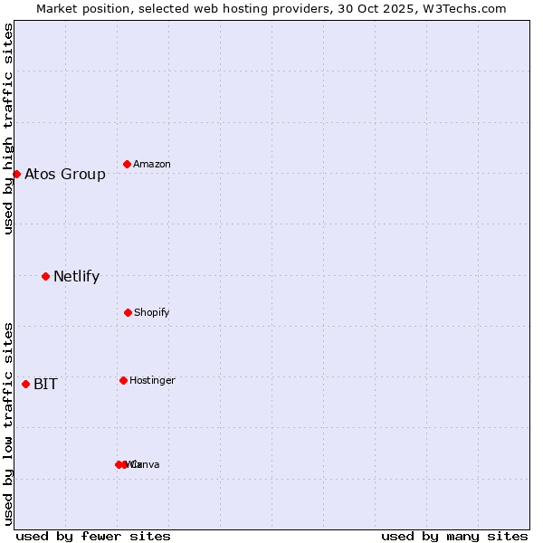 Market position of Netlify vs. BIT vs. Atos Group