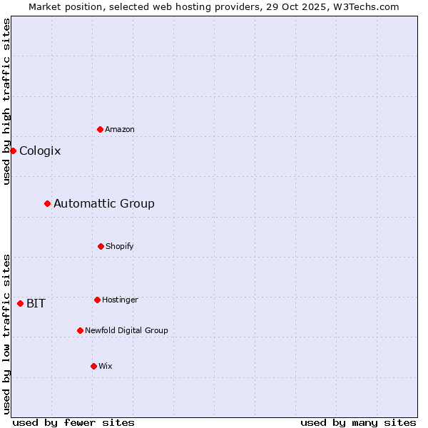 Market position of Automattic Group vs. BIT vs. Cologix