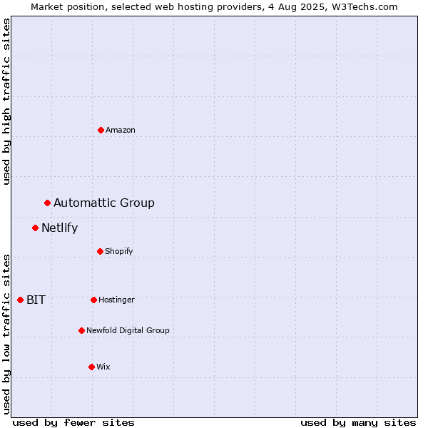 Market position of Automattic Group vs. Netlify vs. BIT