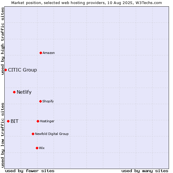 Market position of Netlify vs. BIT vs. CITIC Group