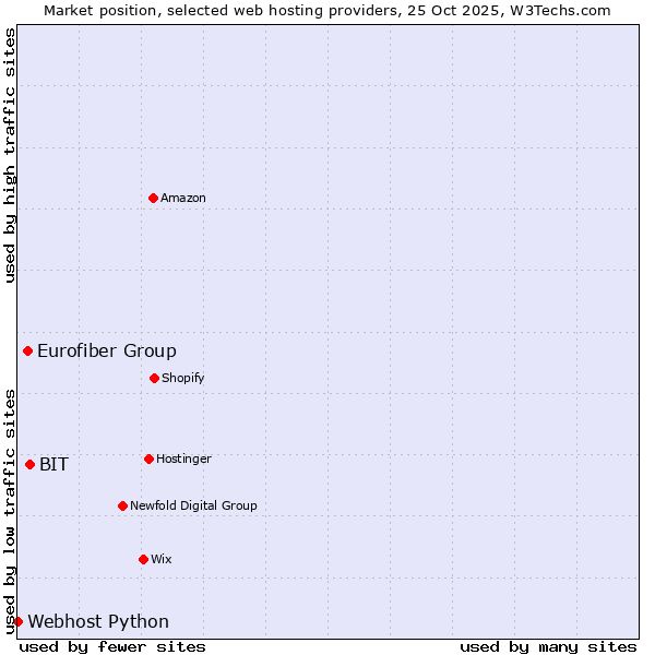Market position of BIT vs. Eurofiber Group vs. Webhost Python