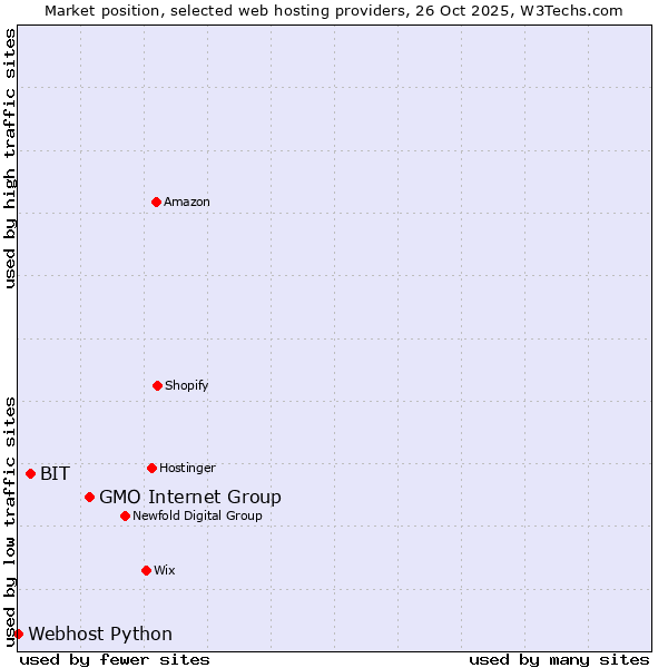 Market position of GMO Internet Group vs. BIT vs. Webhost Python