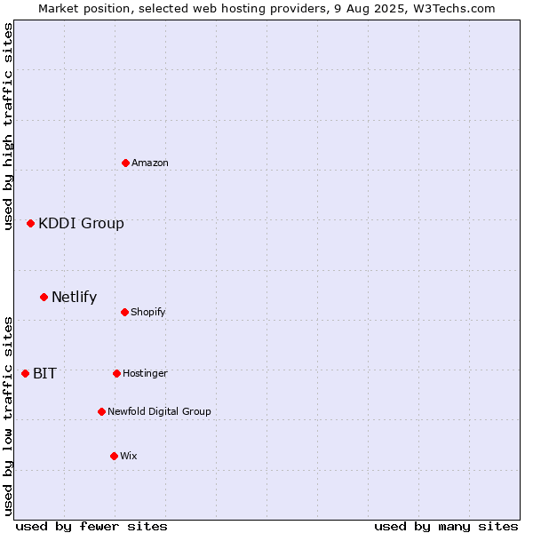 Market position of Netlify vs. KDDI Group vs. BIT