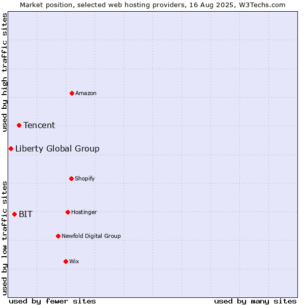Market position of Tencent vs. BIT vs. Liberty Global Group