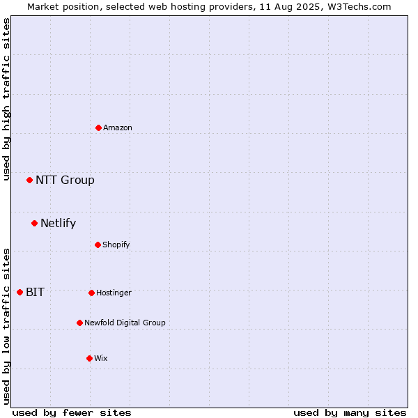 Market position of Netlify vs. NTT Group vs. BIT