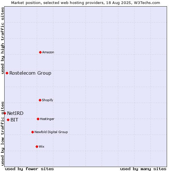 Market position of BIT vs. Rostelecom Group vs. NetIRD
