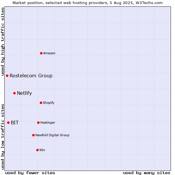 Market position of Netlify vs. BIT vs. Rostelecom Group
