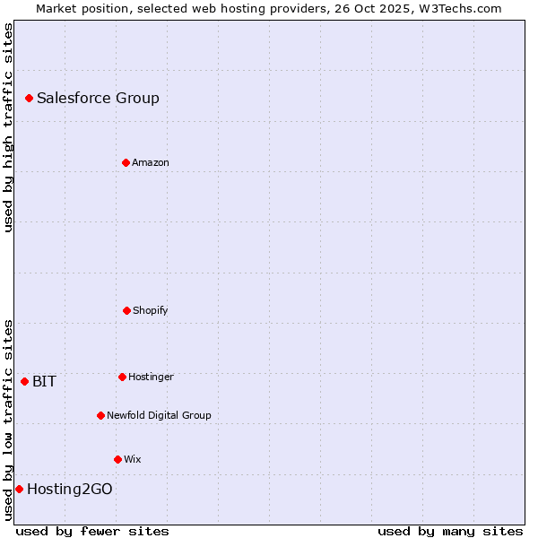 Market position of Salesforce Group vs. BIT vs. Hosting2GO