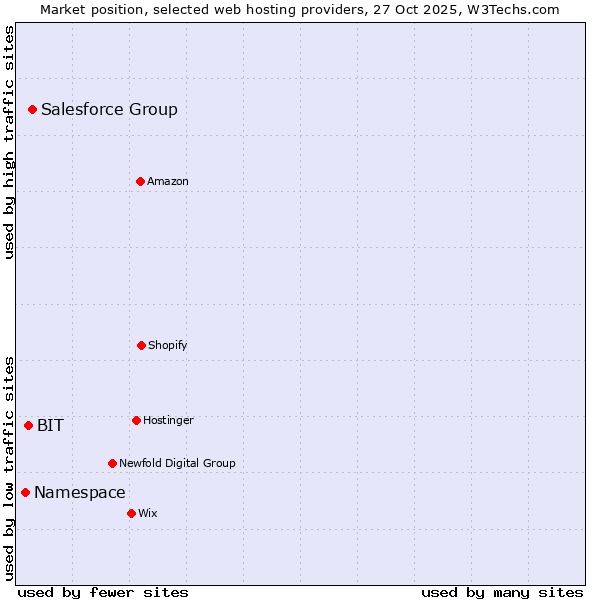 Market position of Salesforce Group vs. BIT vs. Namespace