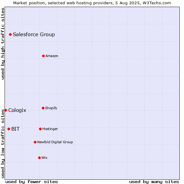 Market position of Salesforce Group vs. BIT vs. Cologix