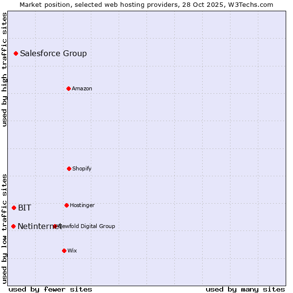 Market position of Salesforce Group vs. BIT vs. Netinternet