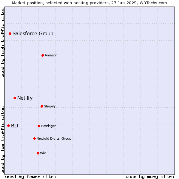 Market position of Netlify vs. Salesforce Group vs. BIT