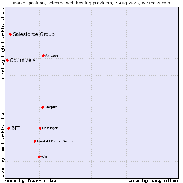 Market position of Salesforce Group vs. BIT vs. Optimizely