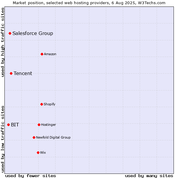 Market position of Tencent vs. Salesforce Group vs. BIT
