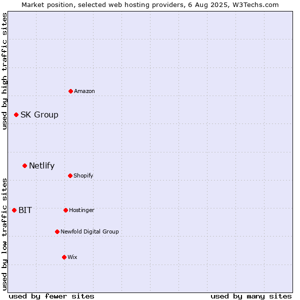 Market position of Netlify vs. SK Group vs. BIT