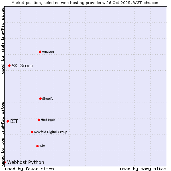 Market position of SK Group vs. BIT vs. Webhost Python