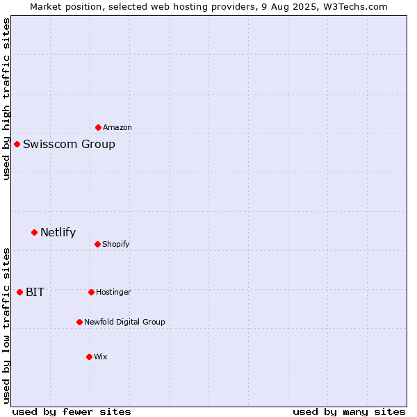 Market position of Netlify vs. BIT vs. Swisscom Group
